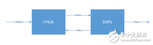 数字信号处理架构下FPGA，ARM，DSP的对比