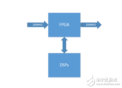 数字信号处理架构下FPGA，ARM，DSP的对比