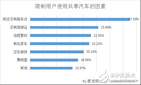 2018年共享汽车市场研究报告