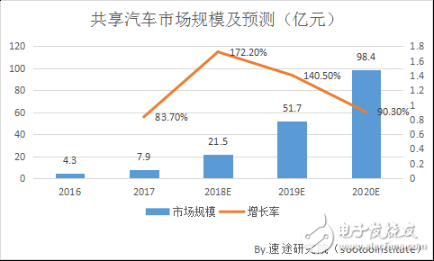 2018年共享汽车市场研究报告