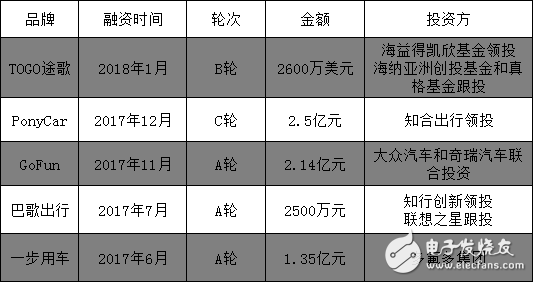 2018年共享汽车市场研究报告