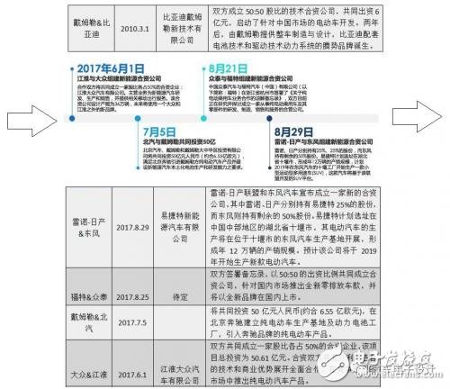 如何看待这波外资的电动汽车合资浪潮？