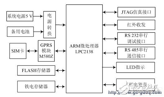 GPRS