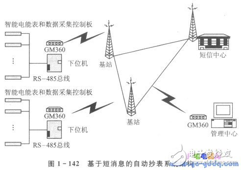 GSM