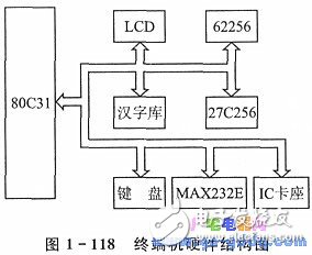 可抽查健康状况的IC卡终端机设计