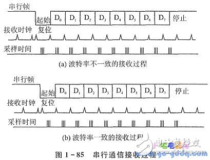 串行通信的实现条件和波特率自动整定问题