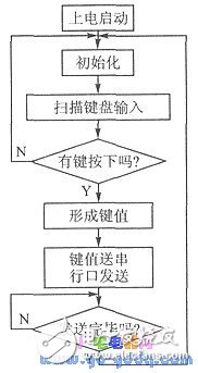 红外遥控