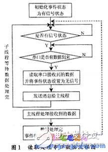 串行通信