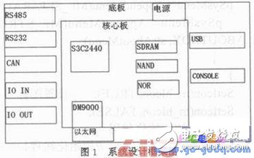 ARM9S3C2440处理器下通信控制接口设计方法