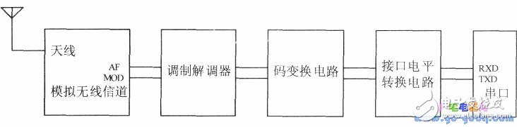 通过无线通信收发模块实现单片机之间的通信