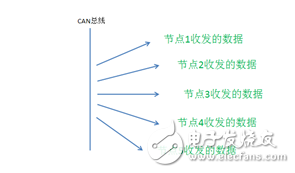 CAN网络