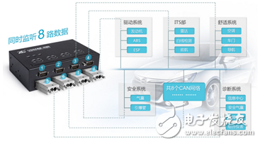 CAN网络