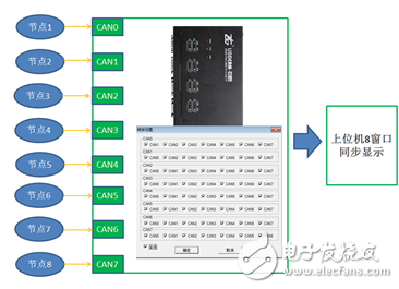 CAN网络