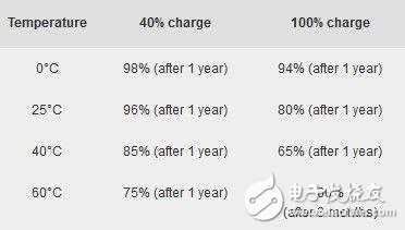 这样充电手机电池容易报废 你肯定也中招了！