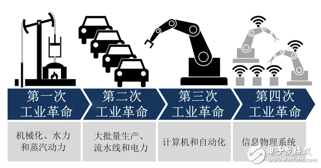 工业4.0发展和半导体制造网络整合