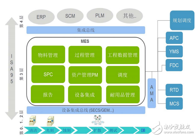 工业4.0发展和半导体制造网络整合