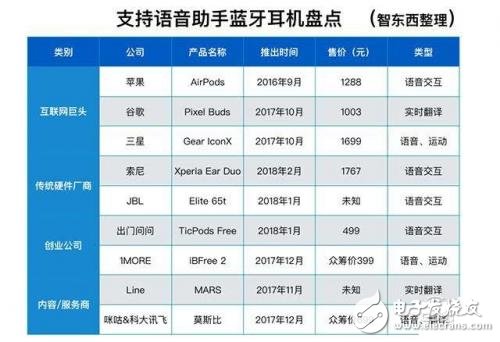 苹果/亚马逊/谷歌打响语音交互的下一个战场 目光瞄准无线蓝牙耳机