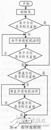 太阳追踪系统