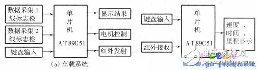 基于单片机的电动模型汽车自动控制系统设计