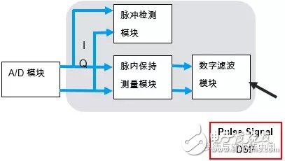 脉冲调制