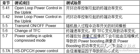 UMTS测试背后的射频测试原理