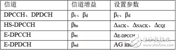 UMTS测试背后的射频测试原理