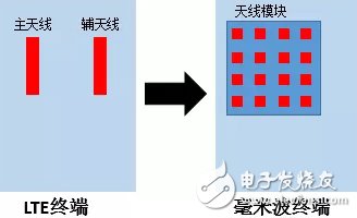 5G毫米波频谱划分 毫米波终端威廉希尔官方网站
测试方案分析