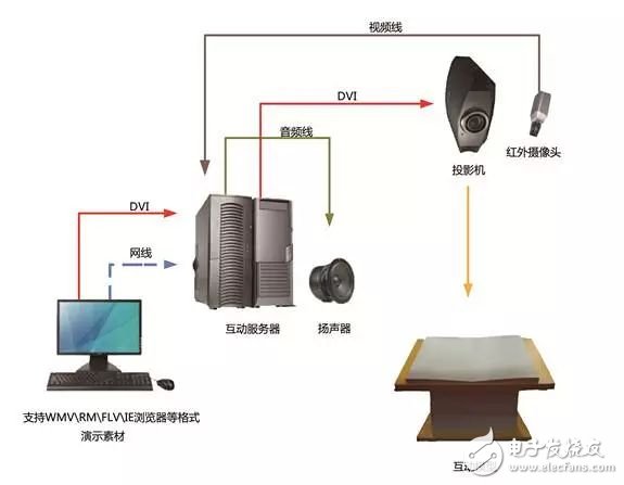 互动投影