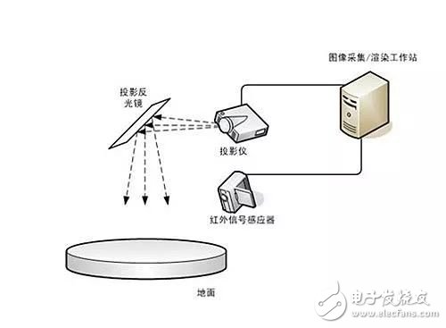 互动投影