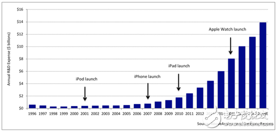 苹果2018年研发费用高达140亿美元