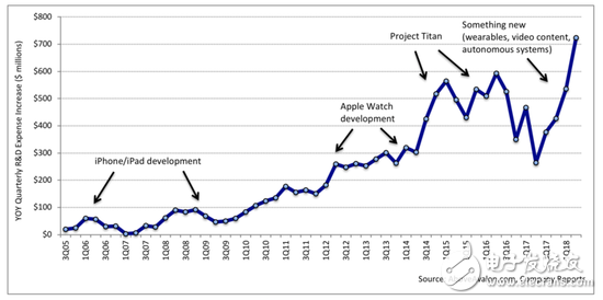 苹果2018年研发费用高达140亿美元