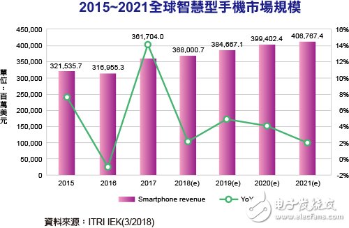 5G电信服务将带动换机潮 再次推升出货量与产值成长力道