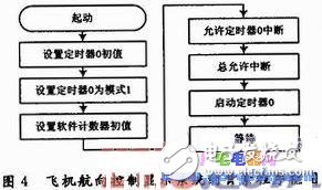 飞机航向控制系统仿真动态模型平台的设计