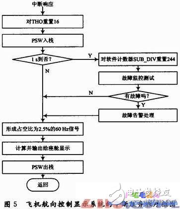 飞机航向控制系统仿真动态模型平台的设计