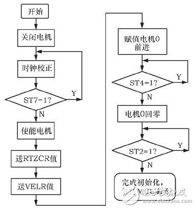 基于MC33991的汽车车速表设计