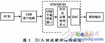 BIH心电数据D／A回放设计