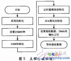 BIH心电数据D／A回放设计