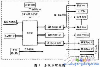 基于AT89S52的无人机航空遥感控制系统设计