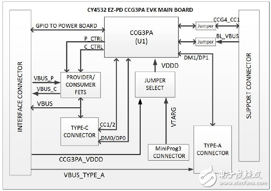 CypressEZ－PD CCG3PAUSB Type－C控制方案详解