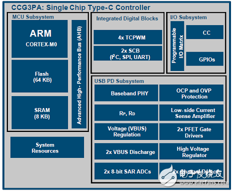 CypressEZ－PD CCG3PAUSB Type－C控制方案详解