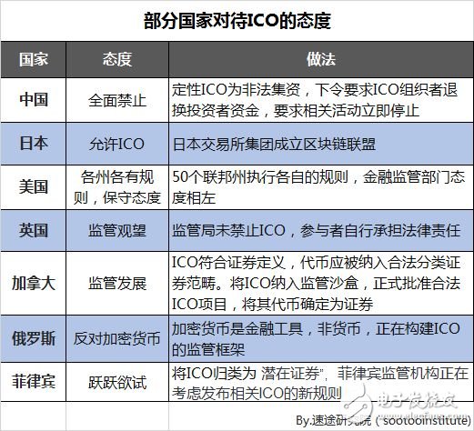 速途研究院：区块链行业研究报告