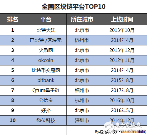 速途研究院：区块链行业研究报告