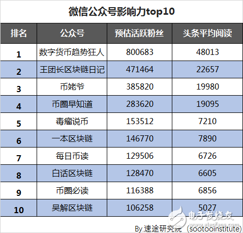 速途研究院：区块链行业研究报告