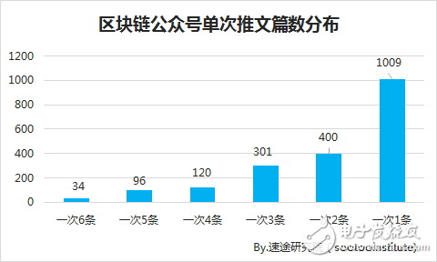 速途研究院：区块链行业研究报告