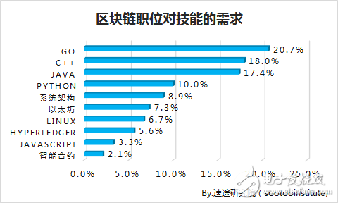 速途研究院：区块链行业研究报告