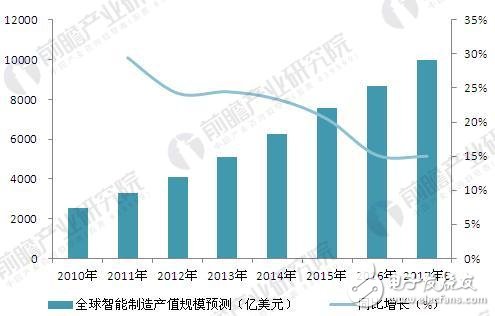 全球智能制造发展历程及发展现状、趋势