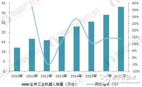 全球智能制造发展历程及发展现状、趋势