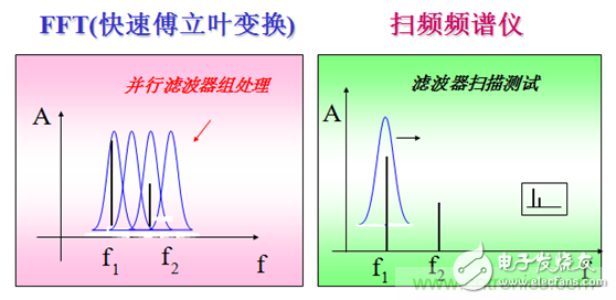 现代频谱分析仪完成信号频域测量威廉希尔官方网站
分析