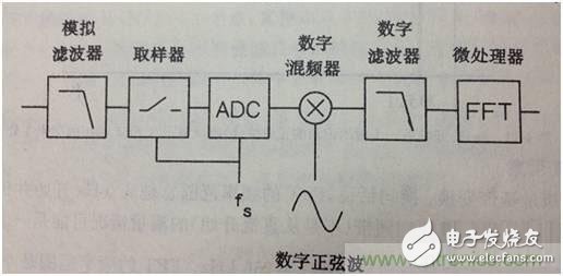 现代频谱分析仪完成信号频域测量威廉希尔官方网站
分析