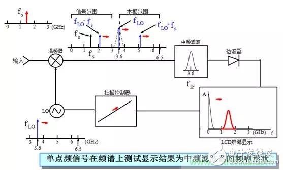 现代频谱分析仪完成信号频域测量威廉希尔官方网站
分析